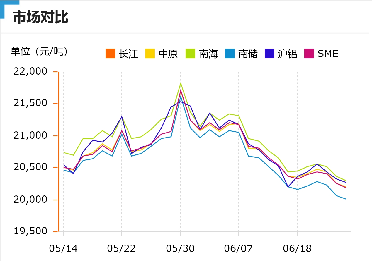 跌！今日鋁價(jià)！長(zhǎng)江、中原、南海、南儲(chǔ)、滬鋁、SME（2024/6/26）